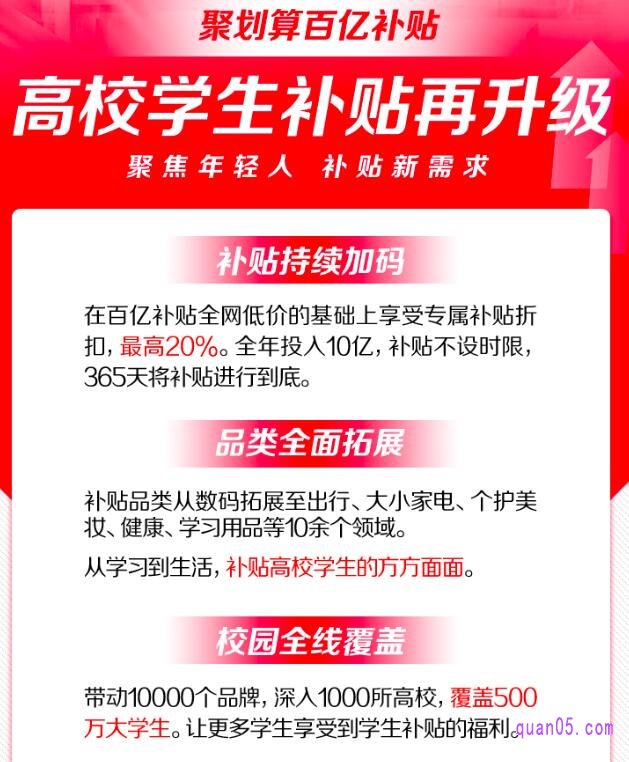 聚划算百亿补贴开学季补贴的学生有多少