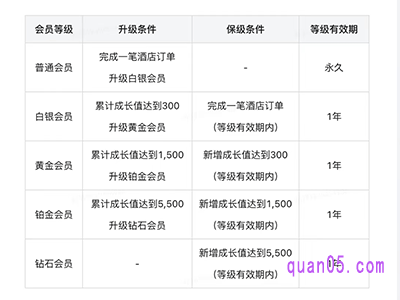 美团订酒店铂金会员怎么来的