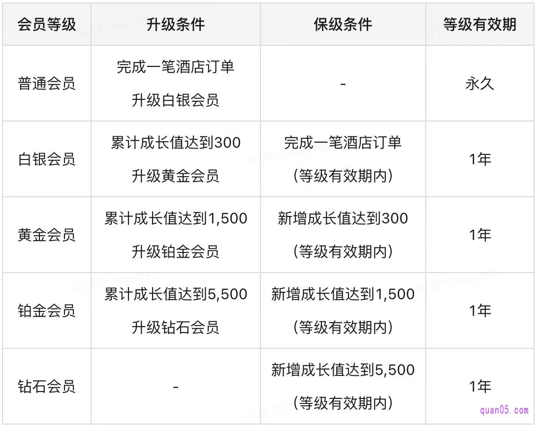 美团酒店会员等级计算规则