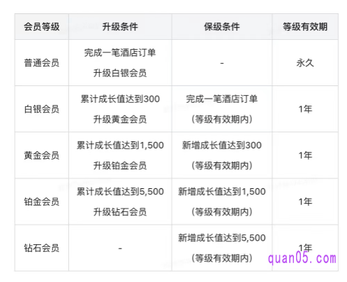 美团酒店会员等级划分标准