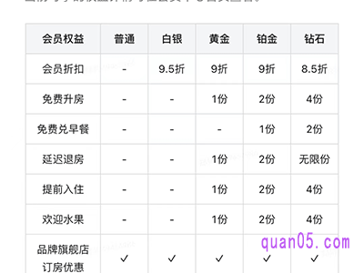 美团会员延迟退房每家都可以吗