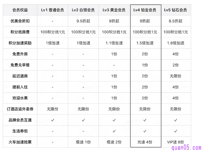 美团酒店铂金会员有什么用