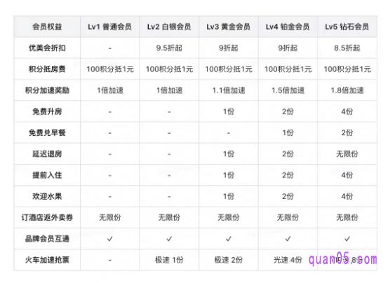 美团会员住酒店有什么优惠