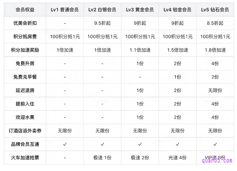  美团酒店积分奖励规则