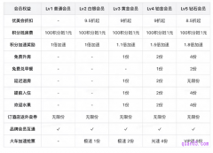 获得美团酒店500积分要消费多少钱