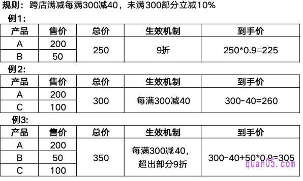 跨店满减门槛：每满300减40，不足300元部分立减10%，举例说明如下